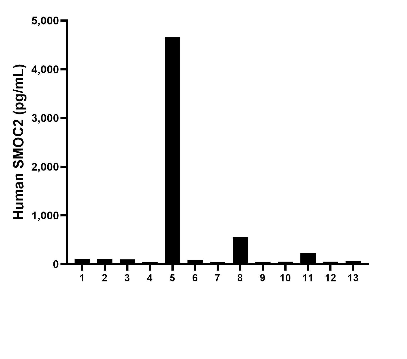 Serum of thirteen individual healthy human donors were measured. The human SMOC2 concentration of detected samples was determined to be 471.5 pg/mL with a range of 39.6-4,658.9 pg/mL.